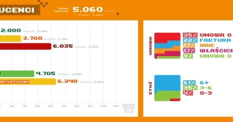 Zarobki polskich producentów gier - infografika #5 /CDA