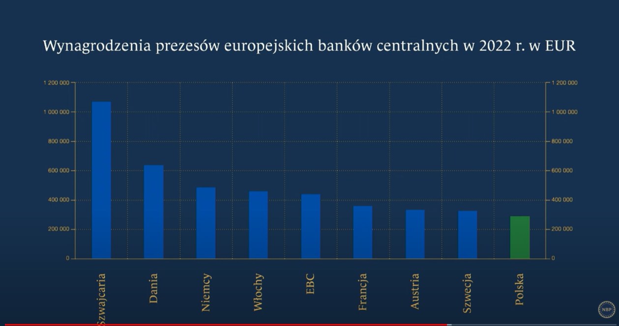 Zarobki prezesów banków centralnych, źródło: NBP /NBP