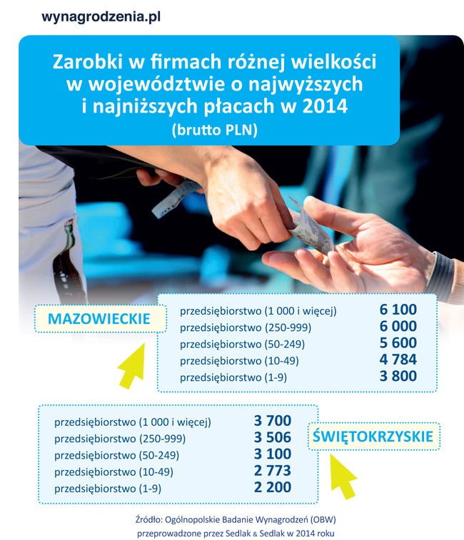 Zarobki w firmach o różnej wielkości /wynagrodzenia.pl