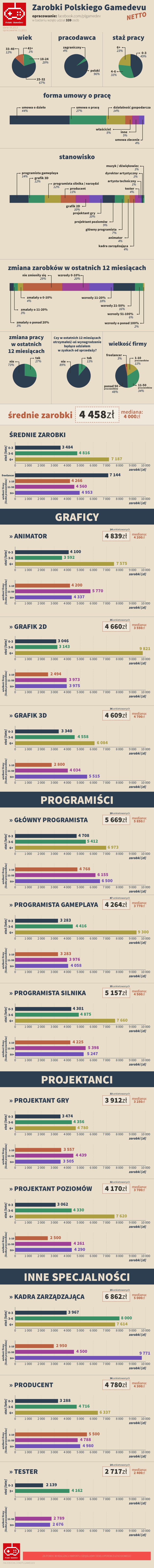 Zarobki w polskiej branży gier Infografika opublikowana przez serwis Polski GameDev /materiały prasowe