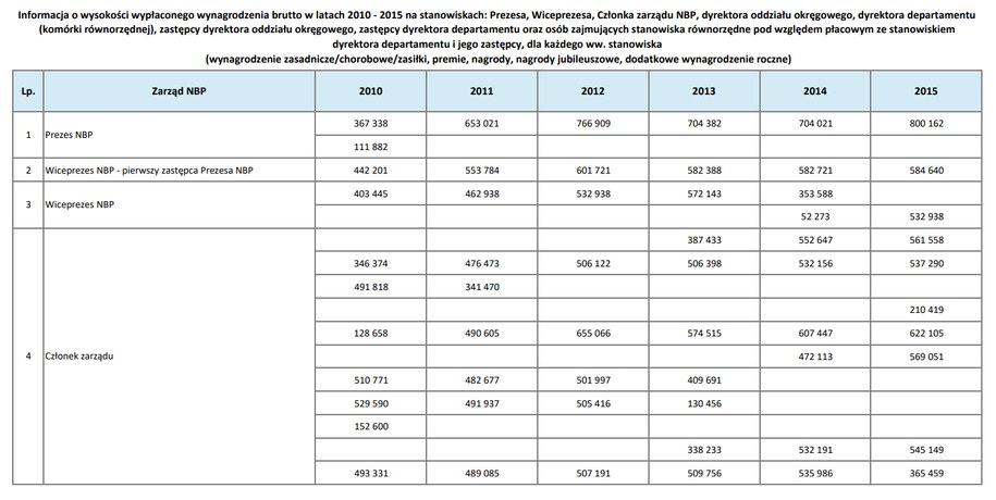 Zarobki władz banku w latach 2010-2015 /NBP /