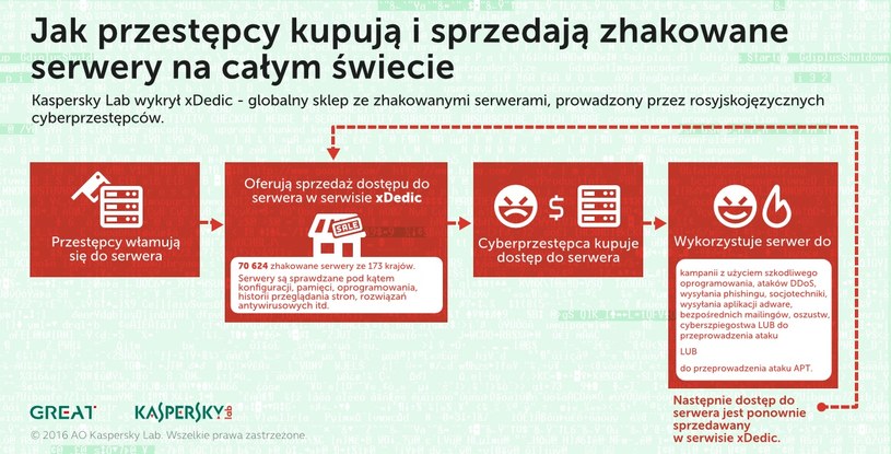 Zasada działania forum xDedic /materiały prasowe