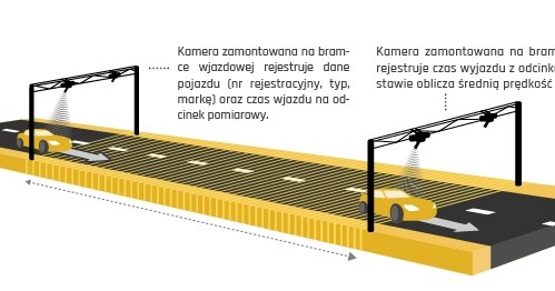 Zasada działania odcinkowego pomiaru prędkości / Fot. CANARD /