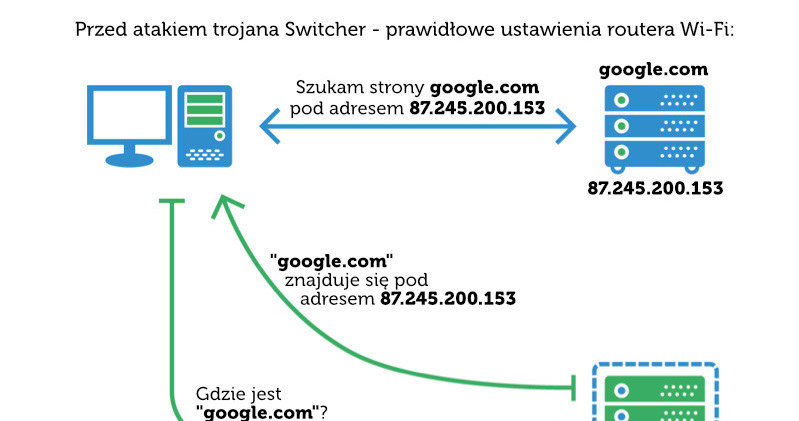 Zasada działania trojana Switcher /materiały prasowe