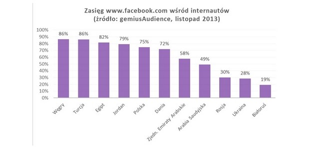 Zasięg Facebooka wśród internautów /materiały prasowe