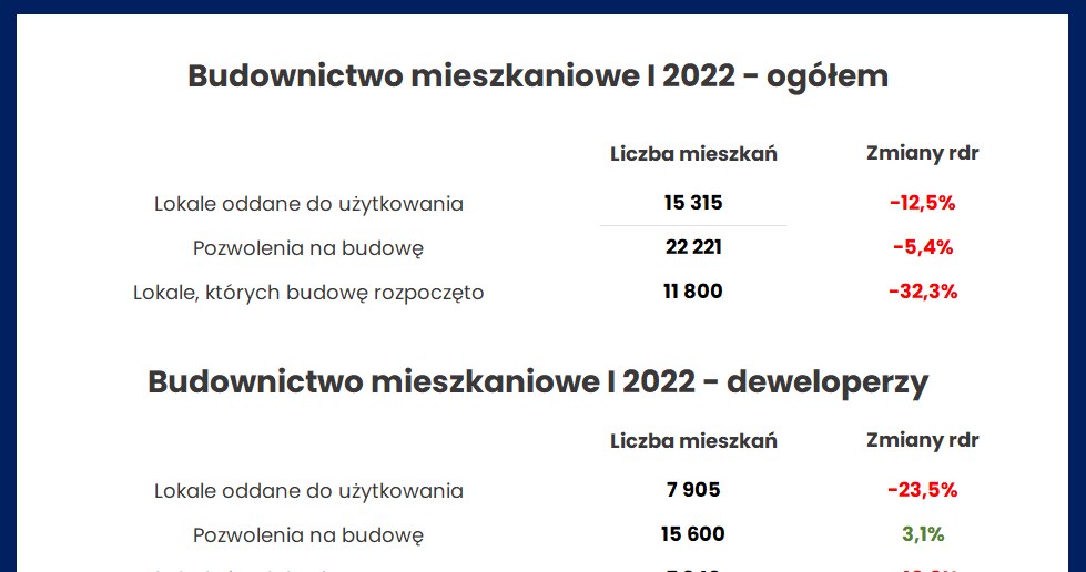 Zaskakująco słaby początek roku w budownictwie mieszkaniowym /RynekPierwotny.pl