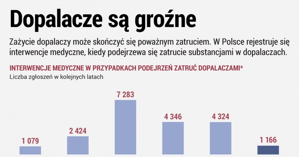 Zatrucia dopalaczami w Polsce /www.zdrowie.pap.pl