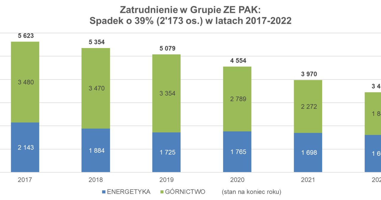 Zatrudnienie w grupie ZE PAK na przestrzeni ostatnich lat z podziałem na górnictwo i energetykę /Informacja prasowa