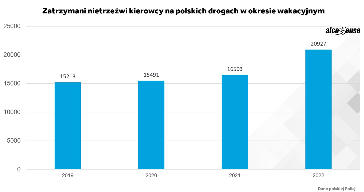 Zatrzymani nietrzeźwi kierowcy w okresie wakacyjnym / AlcoSense /materiały prasowe