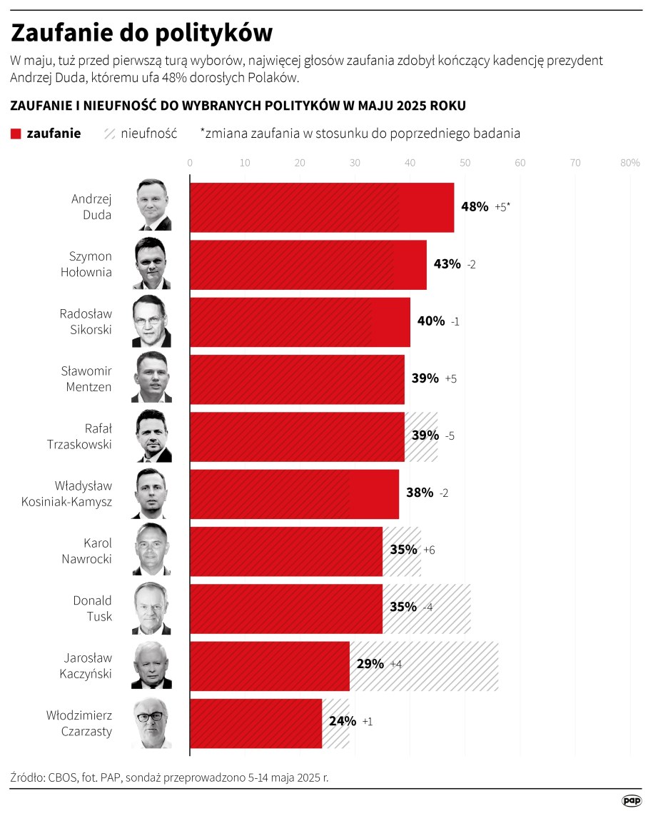 Zaufanie do polityków /Mateusz Krymski /PAP