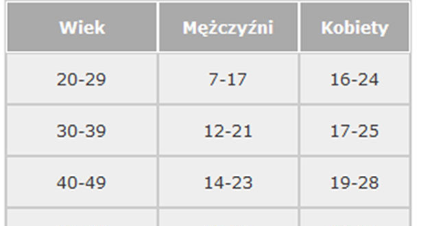 Zawartość tkanki tłuszczowej podana w procentach /zdronet