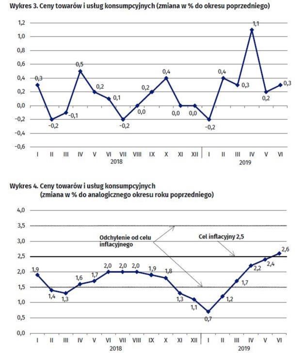 Zdaniem analityków odczyt jest zgodny z tak zwanym szybkim szacunkiem inflacji wcześniej przez GUS /GUS