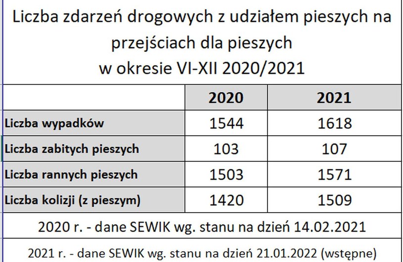 Zdarzenia z udziałem pieszych w II połowie 2021 roku /Informacja prasowa