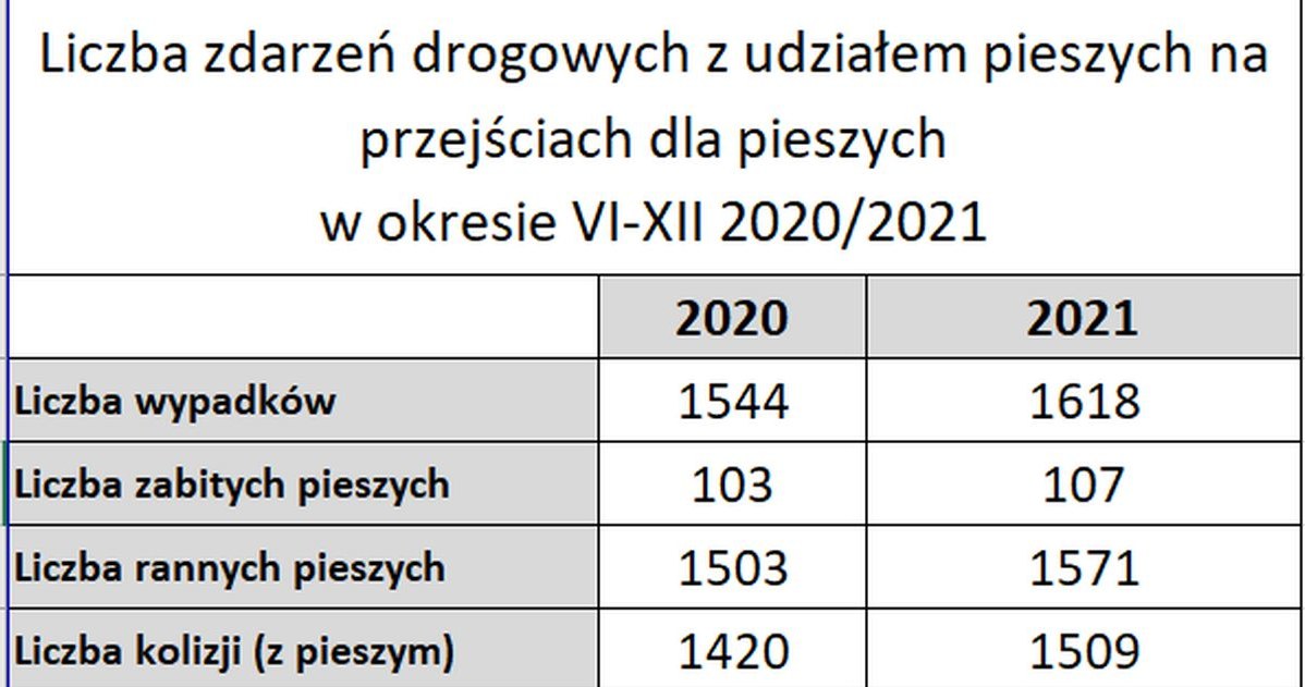 Zdarzenia z udziałem pieszych w II połowie 2021 roku /Informacja prasowa