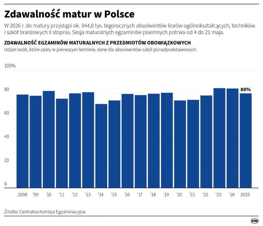 Zdawalność matur w Polsce /Mateusz Krymski /PAP