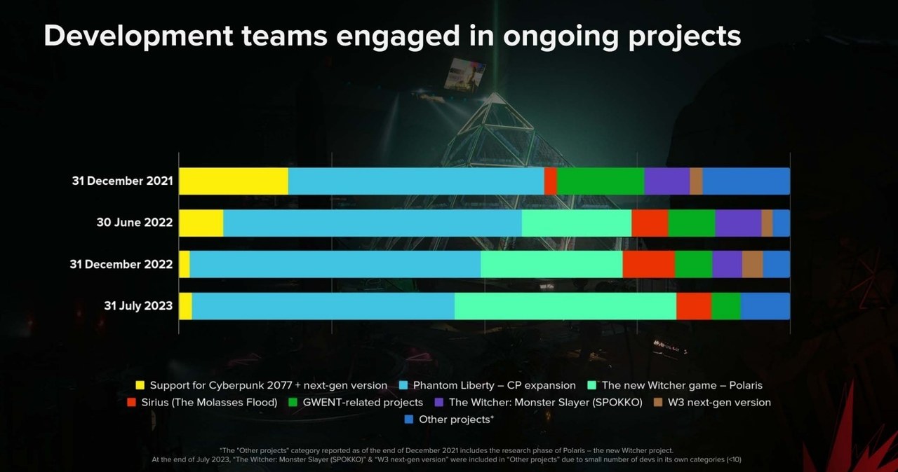 Zespoły zaangażowane w różne projekty w firmie CD Projekt /materiały prasowe