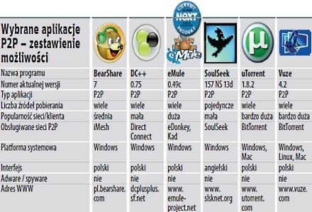 Zestawienie aplikacji P2P - cała tabelka w magazynie NEXT 06/09 (w kioskach od 12 maja) /Next