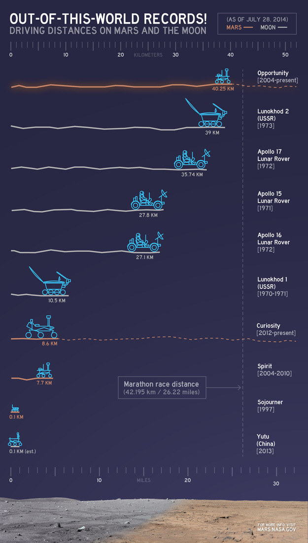 Zestawienie długości podróży pojazdów marsjańskich i księzycowy na dzień 28 lipca bieżącego roku. /NASA