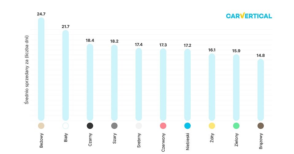 Zestawienie kolorow pojazdów w kontekście średnich czasów emisji ogłoszeń o sprzedaży /Informacja prasowa