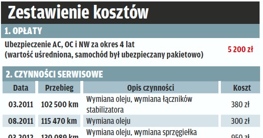 Zestawienie kosztów użytkowania Opla Astry na dystansie 100 tys. km /Motor