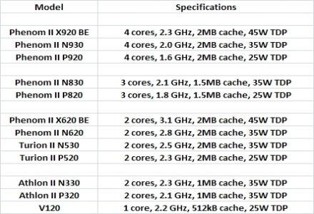 Zestawienie najnowszych mobilnych procesorów firmy AMD /PCArena.pl