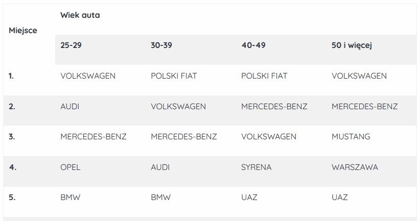 Zestawienie najpopularniejszych aut w poszczególnych przedziałach wiekowych /Informacja prasowa