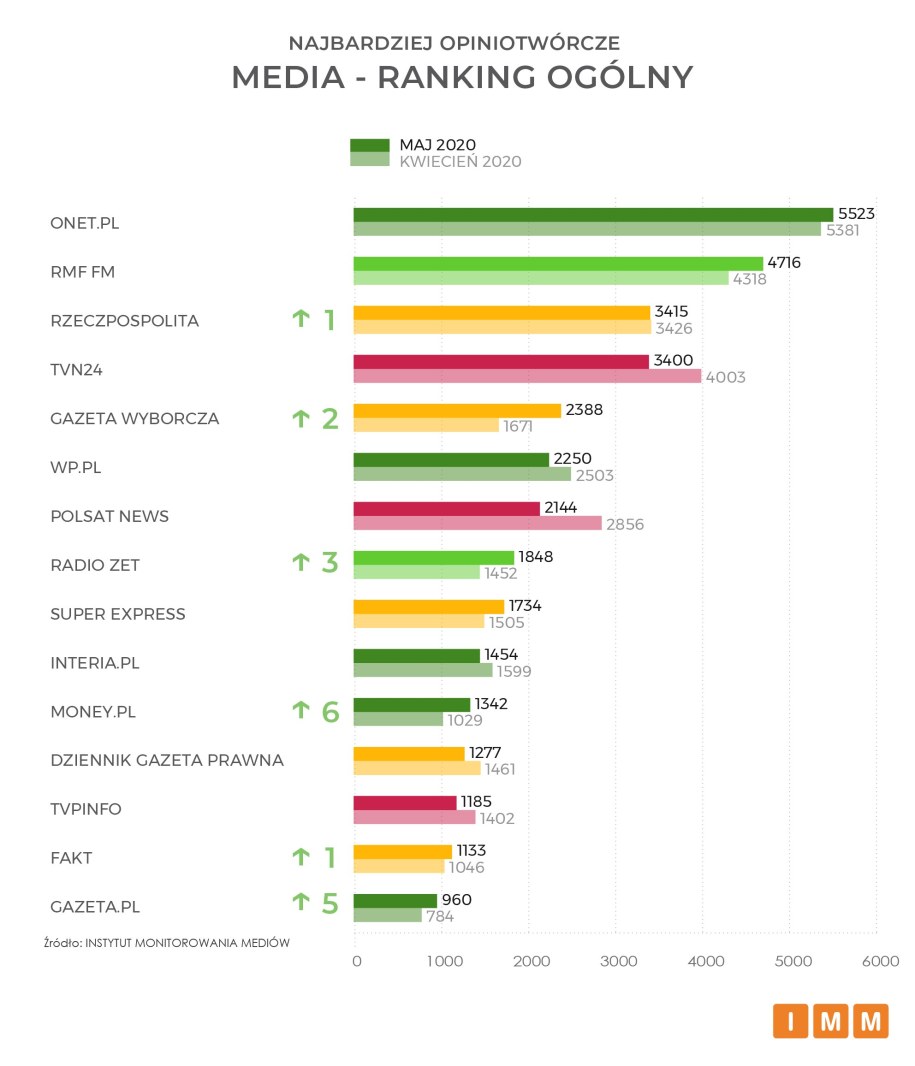 Zestawienie ogólne. Cytowalność mediów /Instytut Monitorowania Mediów /