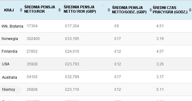 Zestawienie płac i przeliczenie godzin pracy na ceny gier w opracowaniu serwisu GamePointsNow /materiały prasowe