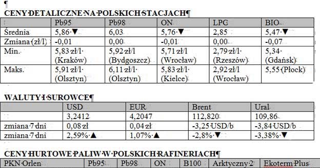 Zestawienie powstało w oparciu o monitoring cen  prowadzony przez Polską Izbę Paliw Płynnych /Informacja prasowa