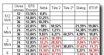 Zestawienie procentowych różnic opłat abonamentowych w ofertach poszczególnych operatorów. /Źródło: Dziennik Internautów 