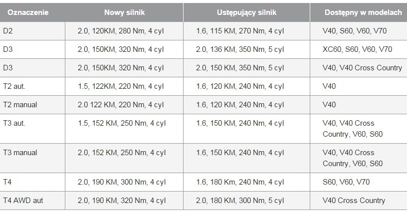 Zestawienie silników Volvo /Informacja prasowa