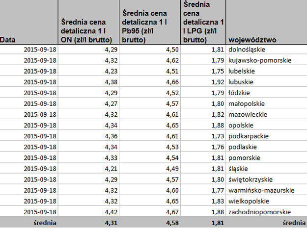 Zestawienie sporządzone wg monitoringu cen paliw prowadzonego przez Biuro Polskiej Izby Paliw Płynnych /Informacja prasowa