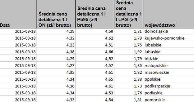 Zestawienie sporządzone wg monitoringu cen paliw prowadzonego przez Biuro Polskiej Izby Paliw Płynnych /Informacja prasowa