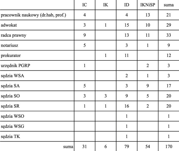 Zestawienie zgłoszeń na 44 wakujące stanowiska w SN, stan na 31 lipca na godzinę 10:00 (IC - Izba Cywilna, IK - Izba Karna, ID - Izba Dyscyplinarna, IKNiSP - Izba Kontroli Nadzwyczajnej i Spraw Publicznych) /Dane udostępnione przez KRS /