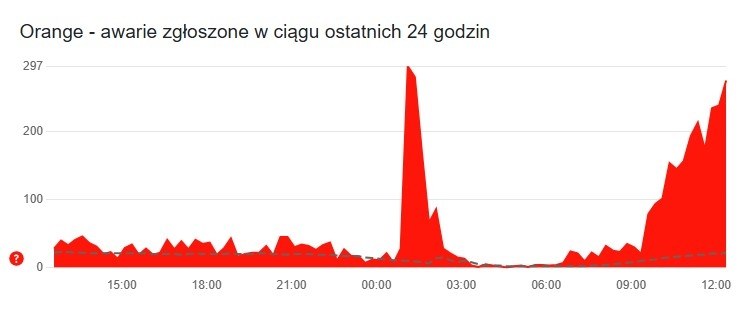 Zgłoszenia awarii z serwisu Downdetector /Zrzut ekranu