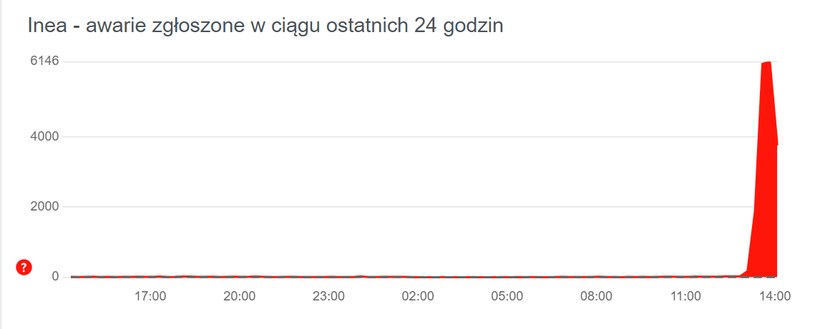 Zgłoszenia o awarii Inei. /Downdetector /materiał zewnętrzny