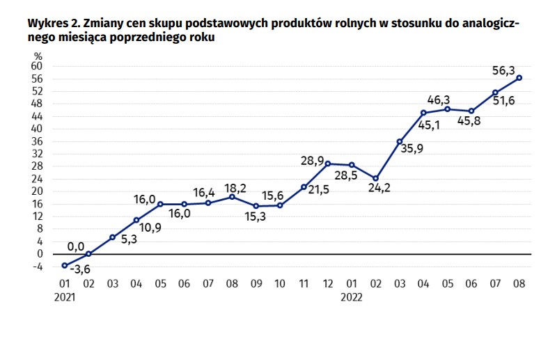 Zła wróżba dla inflacji w Polsce /GUS