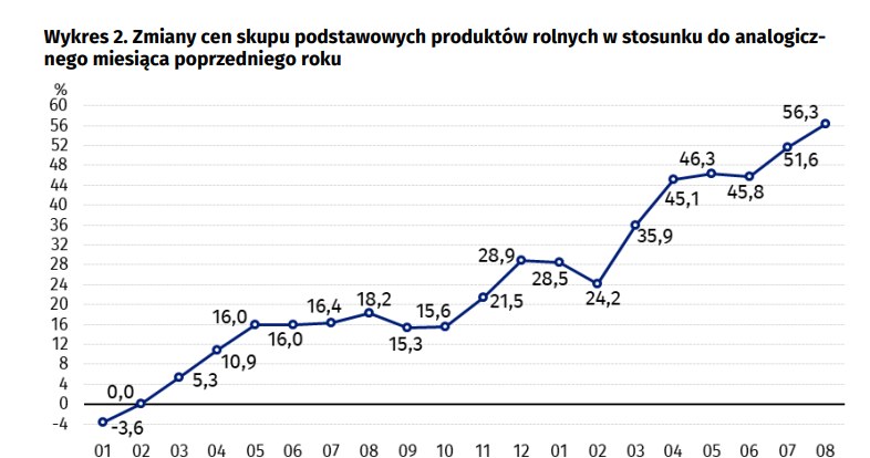 Zła wróżba dla inflacji w Polsce /GUS