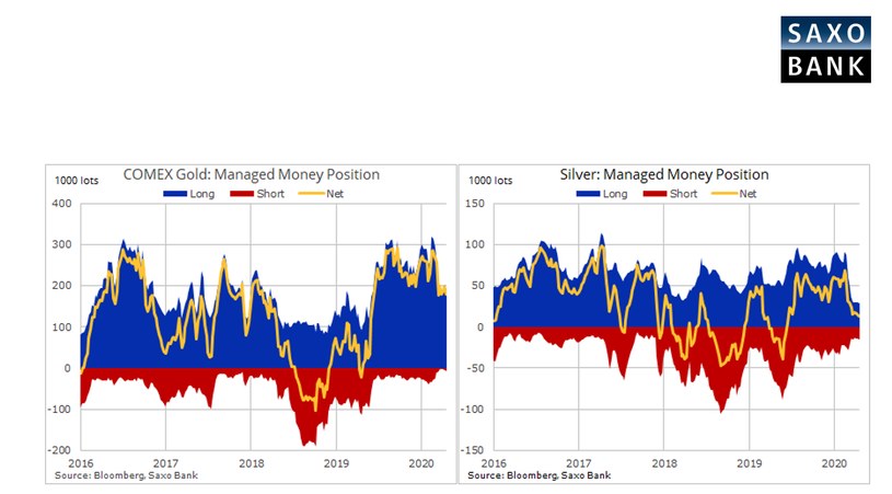 Złoto i sebro pod okiem analityków /Saxo Bank