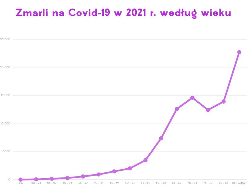 Zmarli na covid-19 w 2021 r. według wieku /INTERIA.PL