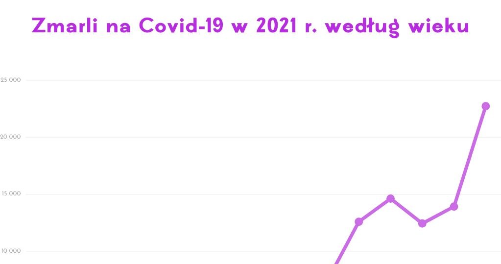 Zmarli na covid-19 w 2021 r. według wieku /INTERIA.PL