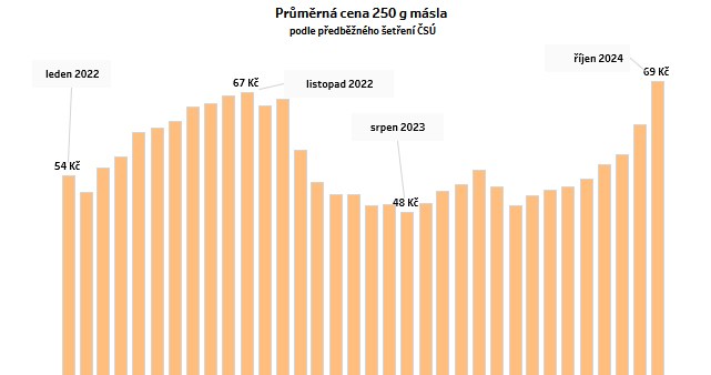 Zmiana cen masła w Czechach. Źródło: denik.cz /