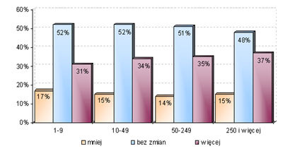 Zmiana w wynagrodzeniach w por. z 2003 r zględnieniem wielkości firmy. /Sedlak & Sedlak