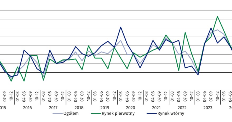 Zmiany cen lokali mieszkalnych w stosunku do okresu poprzedniego /GUS /