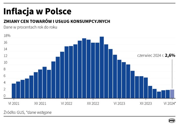Zmiany cen towarów i usług konsumpcyjnych - dane w procentach rok do roku /Maciej Zieliński /PAP