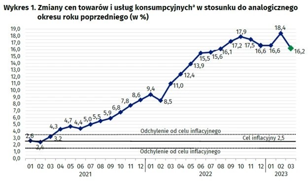 Zmiany cen towarów i usług konsumpcyjnych /GUS /