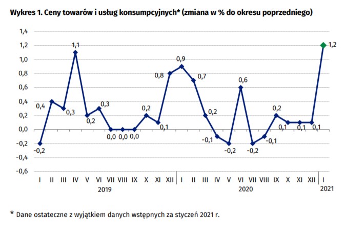 Zmiany cen w porównaniu z poprzednim miesiącem /Źródło GUS /RMF FM