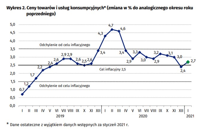 Zmiany cen w porównaniu z tym samym okresem w poprzednim roku /Źródło GUS /RMF FM
