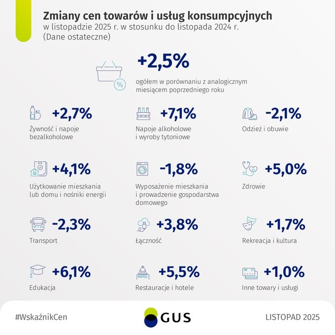 Zmiany cen według GUS /GUS /