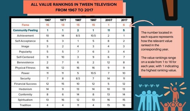 Zmiany hierarchii wartości w popularnych programach TV dla młodzieży w USA, w latach 1967-2017 /Materiały prasowe